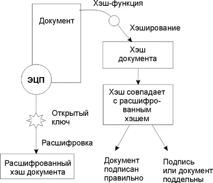 Цифрови алгоритми подпис, публични и частни ключове, сертификати