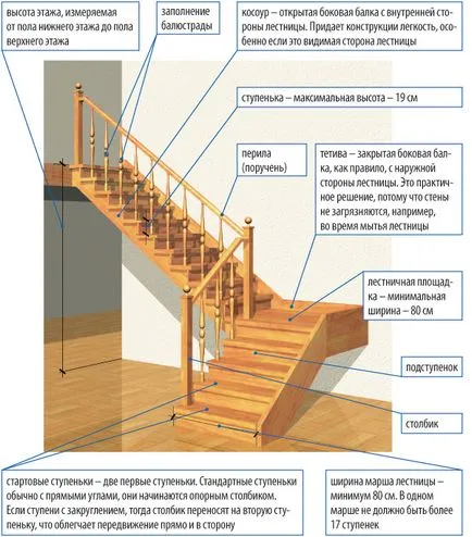 Desene și scări schițe în casă - portretizată de principalele scări și elementele lor