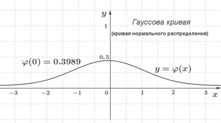 curba Gauss