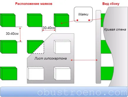 Гипсокартон за стени, без рамка 3 възможности за избор на работа