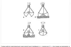 Graifer pentru godeurile de curățare cu desenele lor mâini