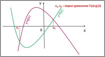 Графичен метод за решаване на уравнения в Microsoft Excel 2007 среда