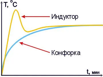 încălzitoare cu inducție, cuptor cu creuzet, cazan propriile mâini - teoria circuitelor, punerea în aplicare,