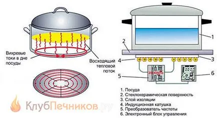 încălzitoare cu inducție, cuptor cu creuzet, cazan propriile mâini - teoria circuitelor, punerea în aplicare,