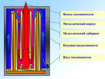 încălzitoare cu inducție, cuptor cu creuzet, cazan propriile mâini - teoria circuitelor, punerea în aplicare,