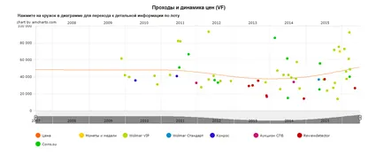 Mit érmék Szovjetunió érmék Szovjetunió értékelik értékpapírok, a legértékesebb érme, a Szovjetunió, a katalógus az érmék, a Szovjetunió,