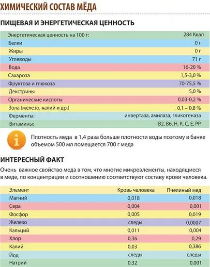 Milyen vitaminokat méz