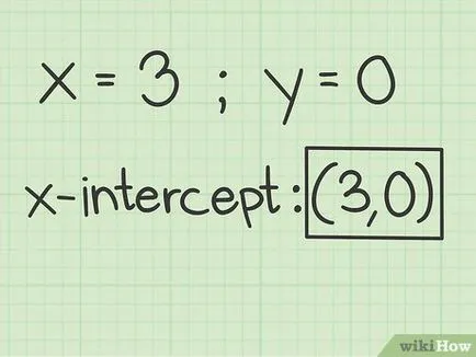 Как да се намери точката на пресичане с оста х