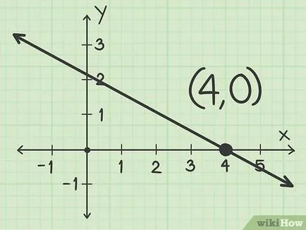 Как да се намери точката на пресичане с оста х