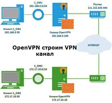 Cum de a organiza un canal între birouri folosind OpenVPN cu o protecție suplimentară a parolei,