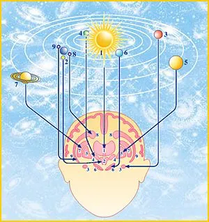 Какво е Jyotish (Ведическата астрология), и защо е необходим