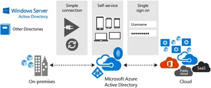 Mi Microsoft Azure Active Directory, Microsoft docs