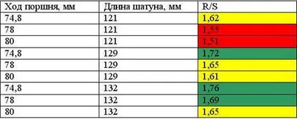 Как да се ускори двигателя в обем - ВАЗ 2108, 2109, 21099, 2113, 2114 и 2115