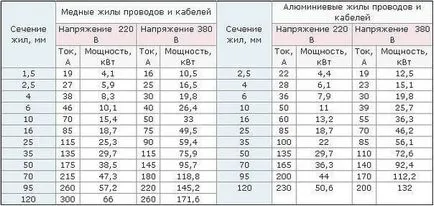 Как правилно да се почисти жицата