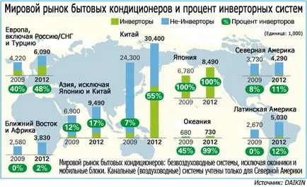 Как да изберем климатика или сплит-система