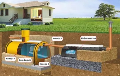 Cum de a face o canalizare autonomă cu mâinile într-o casă de țară, set canalizare