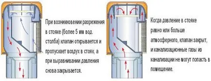 Cum supapa de vacuum pentru canalizare