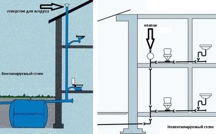 Cum supapa de vacuum pentru canalizare