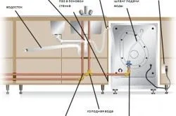 Cum se instalează mașina de spălat vase integrat cu mâinile lor schema de conexiuni () - un lucru ușor