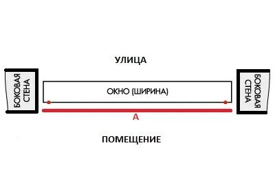 Cum se măsoară fereastra le el însuși, fără specialist pe măsurări, un sfert, o directă - un lucru ușor