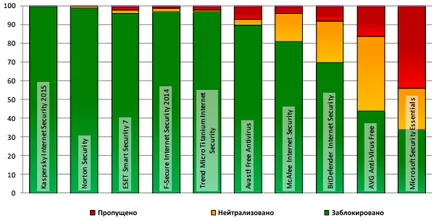 Kaspersky, norton, ESET - cel mai bun în testarea dinamică a anti-virus