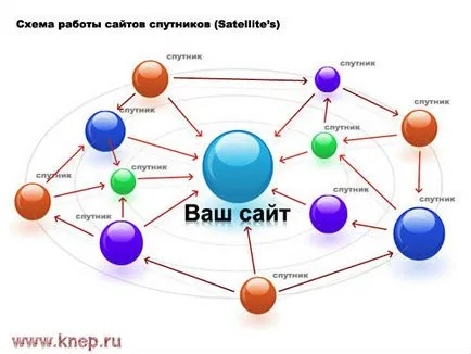 Как да печелите на сателити