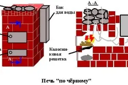 Téglakemence a fürdő kezével poryadovkoy, diagramok, videó