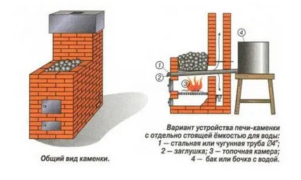 Тухла печка за баня с неговата ръце poryadovkoy, диаграми, видео