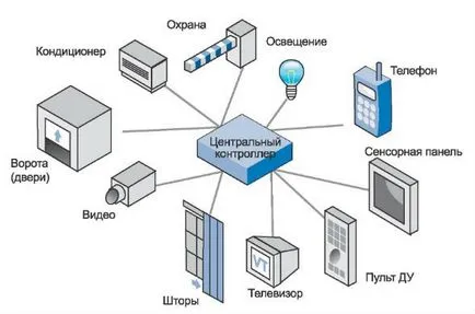 Контролер за интелигентен избор дома, конфигурация, състав