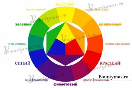 Culoare sau un cerc cromatic Itten
