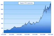 Credit în Banca de Economii 1000000 ruble