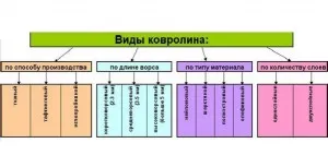 Килим на пода на цената на дома, как да си изберете, плюсовете и минусите