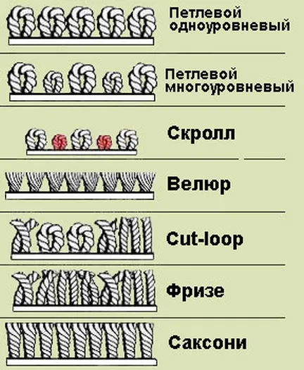 Килим на пода на цената на дома, как да си изберете, плюсовете и минусите