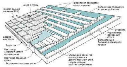 Херпес зостер покрив методи за производство и монтаж технология