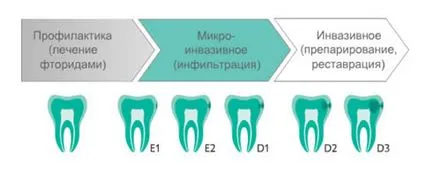 carie tratament fără pictograma de foraj, preț pe pictograma aplicației în lumea de stomatologie Dental