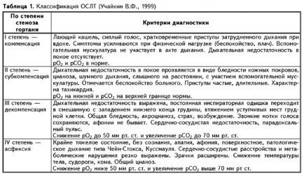 Spasm laringian simptomelor adulți, cauze, cum să eliminați, asistență medicală de urgență, de la ceea ce pare