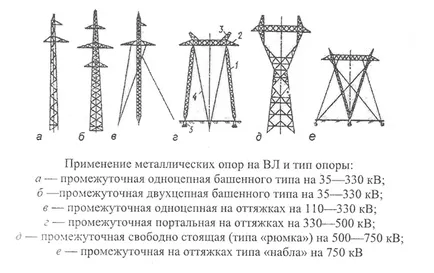 Az elektromos vezetékek (távvezeték) és az építőipar a készülék