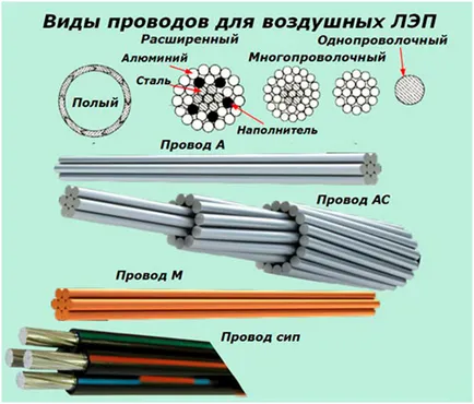 Електропроводи (мощност линия) и изграждане на апарат