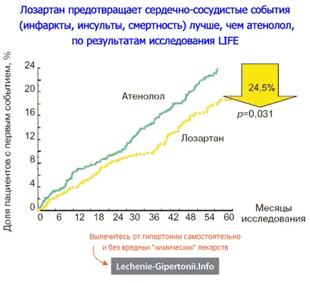 Лозартан (lorista, Cozaar, Lozap) - лекарство за хипертония