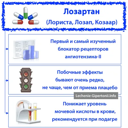 Лозартан (lorista, Cozaar, Lozap) - лекарство за хипертония