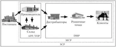 Управление и сътрудничество (MBC), управление на веригата за доставки (SCM) - информационни системи и