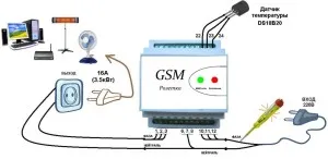 Колко надеждни гнездо GSM, критериите за избор на интелигентен устройство