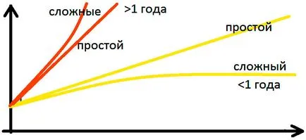 dobânzile acumulate Dekursivnoe