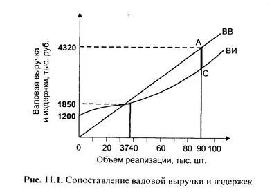 Определяне на оптимален обем на производство - studopediya