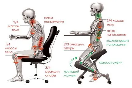 Ортопедични стол, с фокус в (на) колене от 5950 рубли