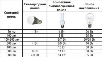 За разлика от LED лампи чрез икономия на енергия, електротехник в къщата