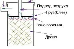 Фурна дълго изгаряне на техните ръце оперативни функции