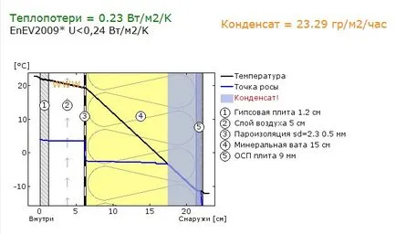 пропускливост на водни пари от къща рамка