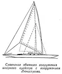 Perspectivele vele lyungstroma pe iahturi moderne (consultare