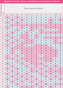 Primele semne pentru a determina sexul copilului